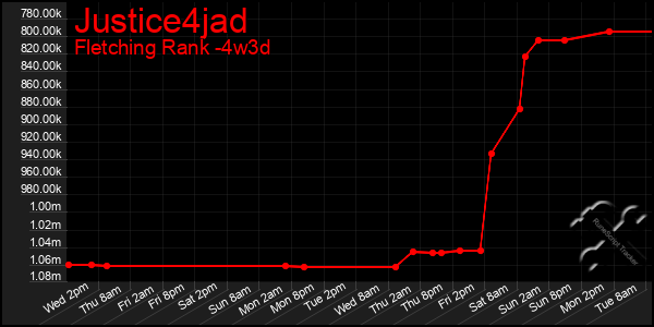 Last 31 Days Graph of Justice4jad