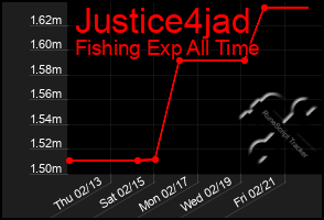 Total Graph of Justice4jad