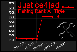 Total Graph of Justice4jad