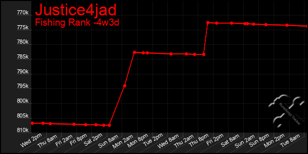 Last 31 Days Graph of Justice4jad