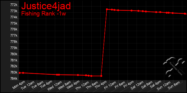 Last 7 Days Graph of Justice4jad