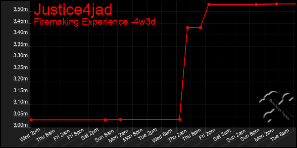 Last 31 Days Graph of Justice4jad