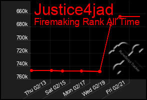 Total Graph of Justice4jad