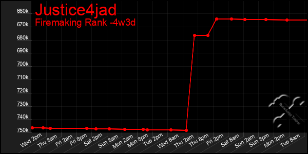 Last 31 Days Graph of Justice4jad