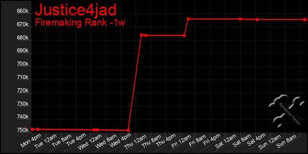 Last 7 Days Graph of Justice4jad