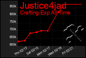 Total Graph of Justice4jad