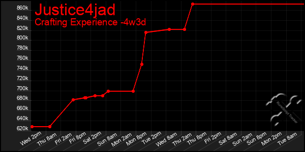 Last 31 Days Graph of Justice4jad