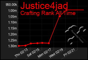 Total Graph of Justice4jad