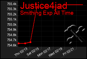 Total Graph of Justice4jad