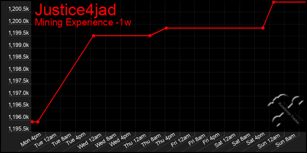 Last 7 Days Graph of Justice4jad