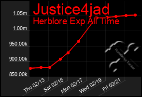 Total Graph of Justice4jad