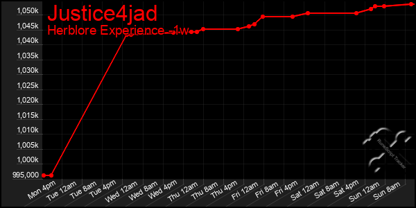 Last 7 Days Graph of Justice4jad