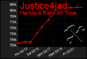 Total Graph of Justice4jad