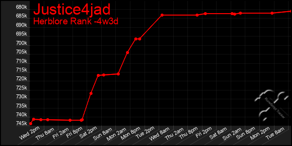 Last 31 Days Graph of Justice4jad