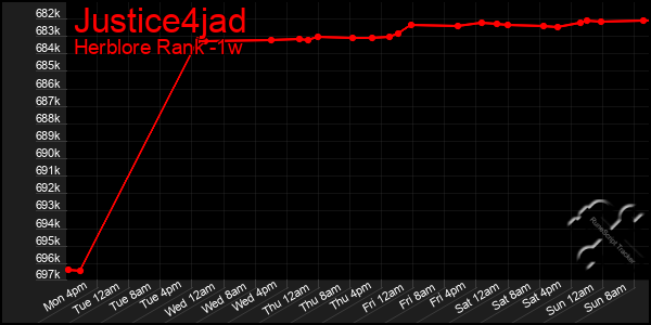 Last 7 Days Graph of Justice4jad