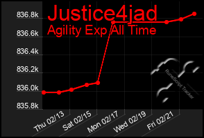 Total Graph of Justice4jad