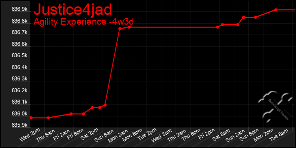 Last 31 Days Graph of Justice4jad