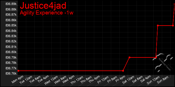 Last 7 Days Graph of Justice4jad