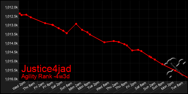 Last 31 Days Graph of Justice4jad