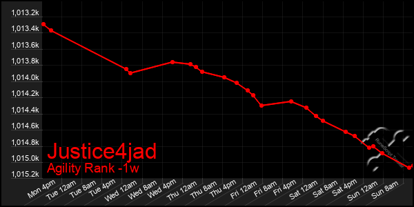 Last 7 Days Graph of Justice4jad