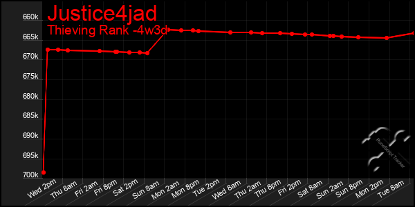 Last 31 Days Graph of Justice4jad