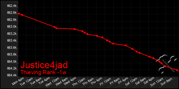 Last 7 Days Graph of Justice4jad