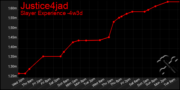 Last 31 Days Graph of Justice4jad