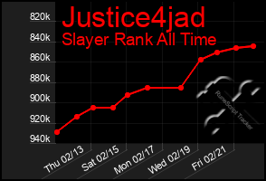 Total Graph of Justice4jad