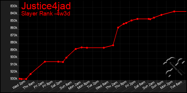 Last 31 Days Graph of Justice4jad