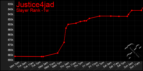 Last 7 Days Graph of Justice4jad