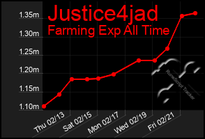 Total Graph of Justice4jad