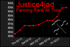 Total Graph of Justice4jad