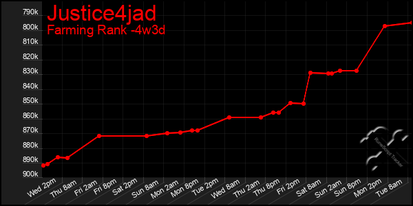 Last 31 Days Graph of Justice4jad