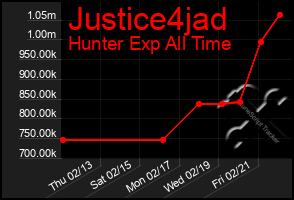 Total Graph of Justice4jad