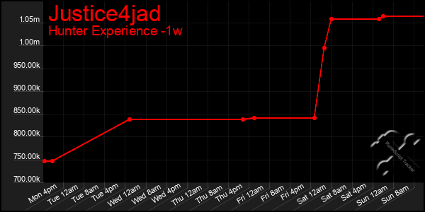 Last 7 Days Graph of Justice4jad