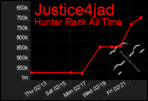 Total Graph of Justice4jad