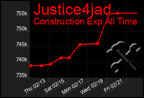 Total Graph of Justice4jad