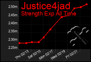 Total Graph of Justice4jad