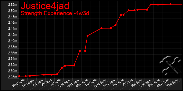 Last 31 Days Graph of Justice4jad