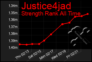 Total Graph of Justice4jad