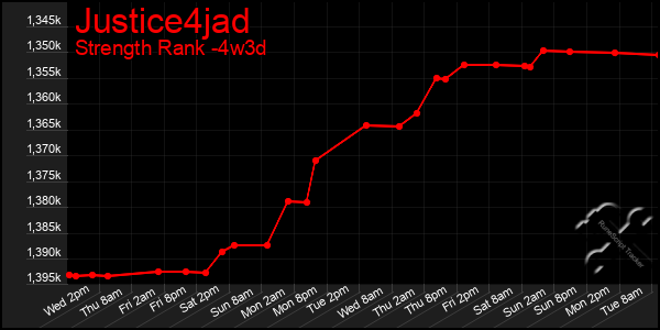 Last 31 Days Graph of Justice4jad