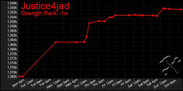 Last 7 Days Graph of Justice4jad