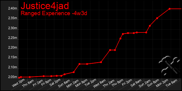 Last 31 Days Graph of Justice4jad