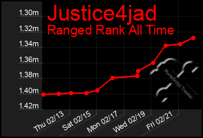 Total Graph of Justice4jad