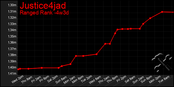 Last 31 Days Graph of Justice4jad