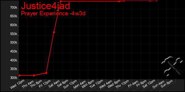 Last 31 Days Graph of Justice4jad