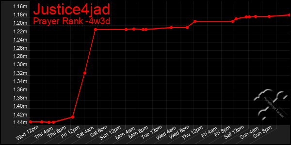 Last 31 Days Graph of Justice4jad