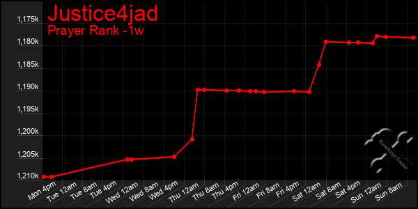 Last 7 Days Graph of Justice4jad