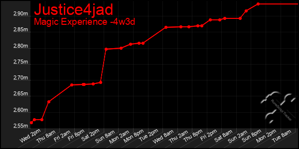 Last 31 Days Graph of Justice4jad