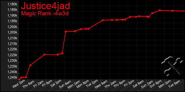 Last 31 Days Graph of Justice4jad